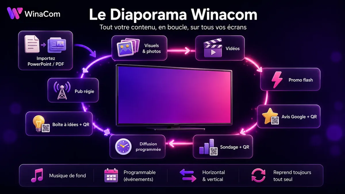 Exemples d’affichage dynamique avec Winacom : visuels, vidéos, PowerPoint et PDF, promo flash, avis Google, sondage, diffusion programmée