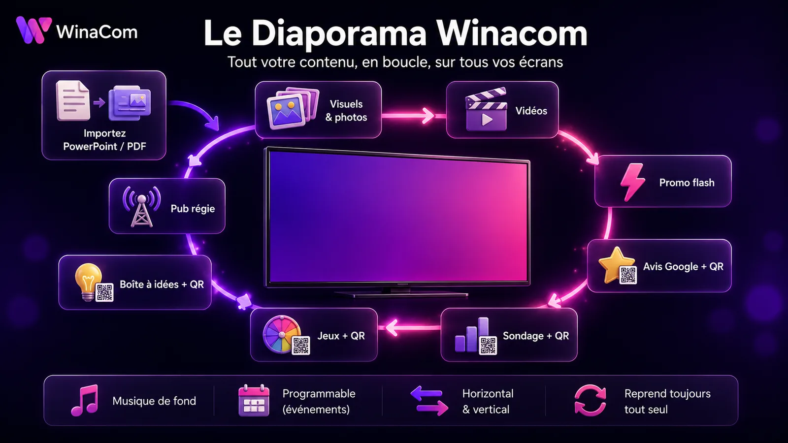 Le diaporama Winacom : visuels, vidéos, promos, avis Google, sondages, jeux et publicités s’enchaînent en boucle sur vos écrans