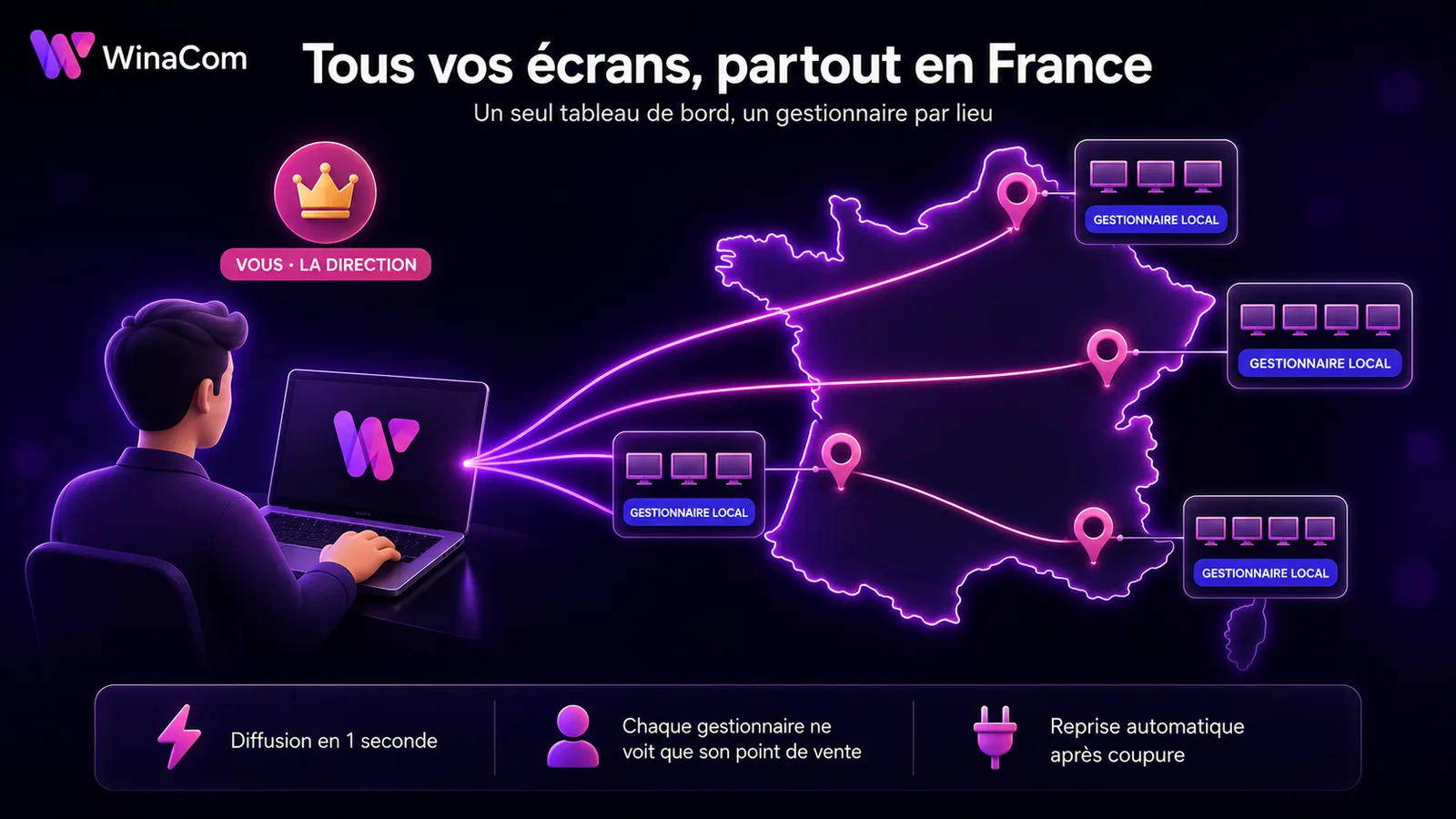 Le pilotage Winacom : la direction contrôle tous les écrans de tous les points de vente, partout en France, depuis un seul tableau de bord