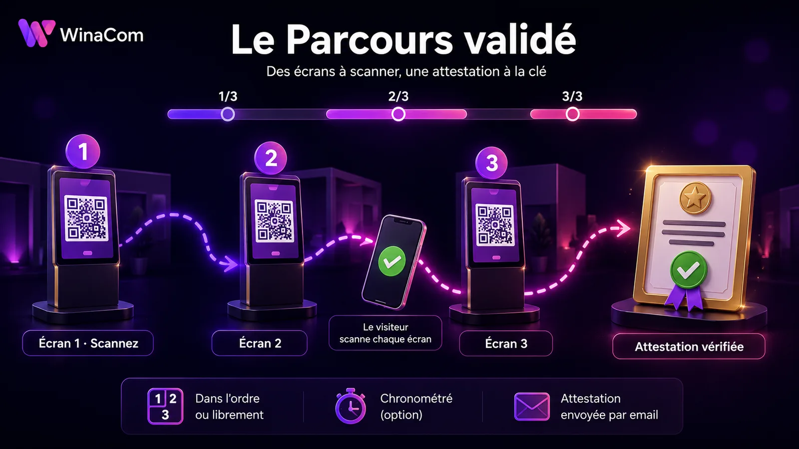 Le Parcours validé Winacom : des écrans à scanner station après station, une attestation vérifiée à la clé