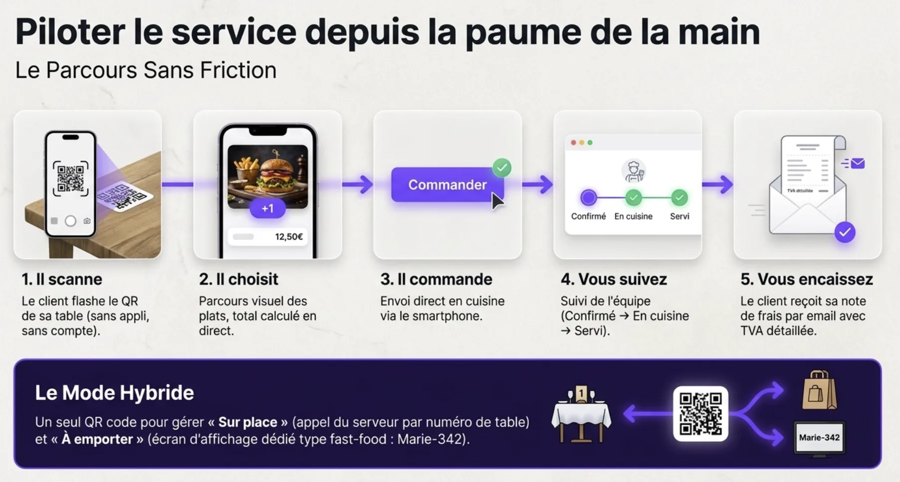 La page de contrôle Winacom sur le smartphone du restaurateur : suivi des commandes par table, formules du jour et plats épuisés pilotés en un geste