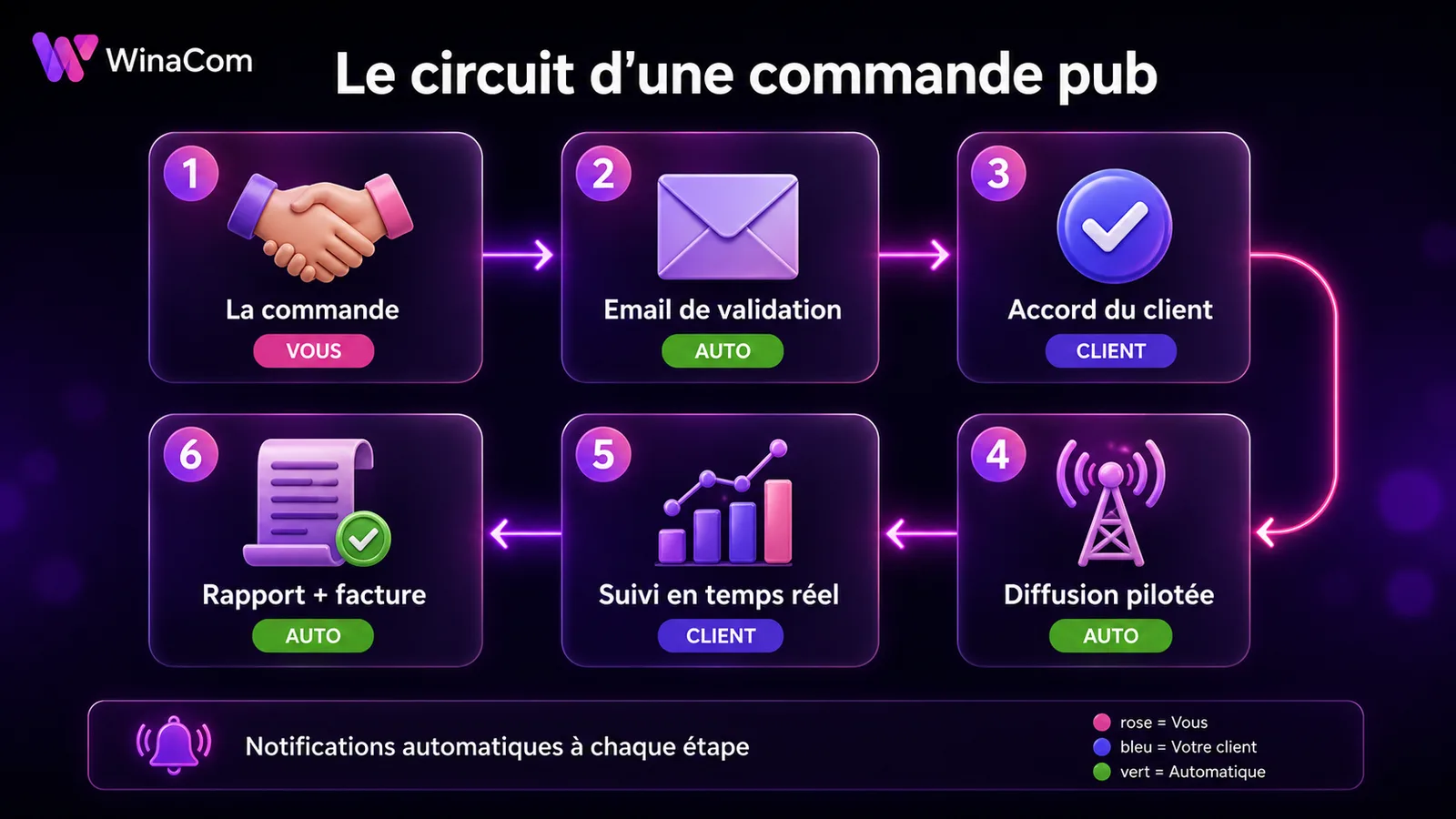 Le workflow de la régie Winacom : commande, email de validation, accord du client, diffusion pilotée, suivi en temps réel, rapport et facture
